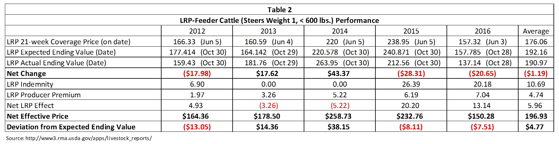 Table 2 shows how LRP Feeder Cattle insurance contracts would have performed for Steers Weight 1 from 2012-2016.