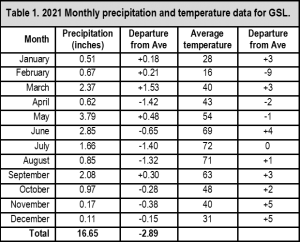 2021 Rainfall Chart
