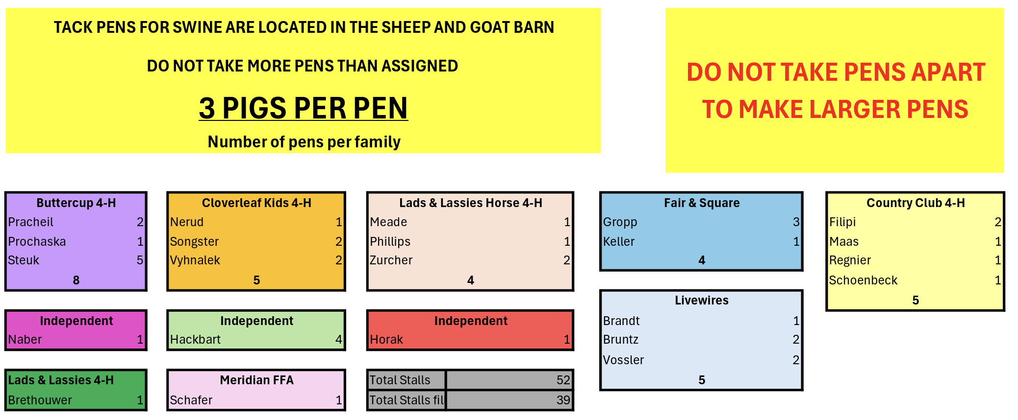 Tack pen assignment chart for swine, showing group names, pig counts, and pen limits in organized boxes.
