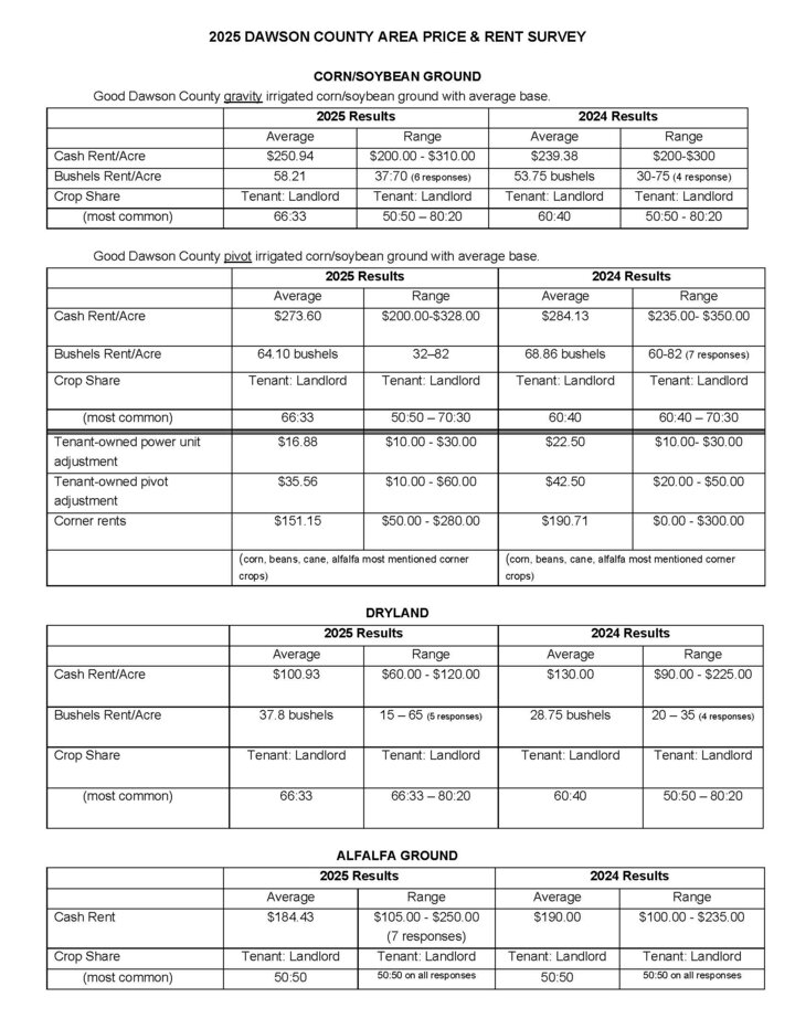 2025 Land Rent Results PG 2