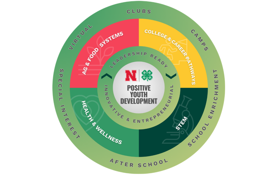 Nebraska 4-H Framework Graphic