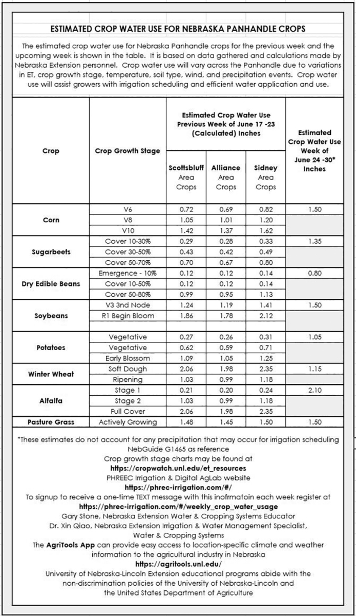6-24-2024 Crop Water Use table